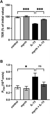 Myrrh protects against IL-13-induced epithelial barrier breakdown in HT-29/B6 cells